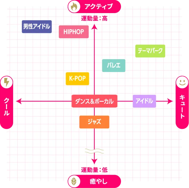 自分に合ったダンスがわかるダンスマップ